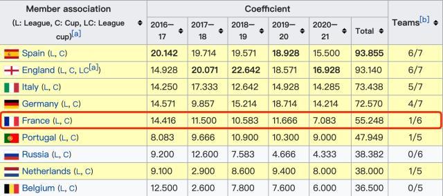 世预赛手机观看平台-王勤伯：法国足球欧战惨淡 除了巴黎无一能战